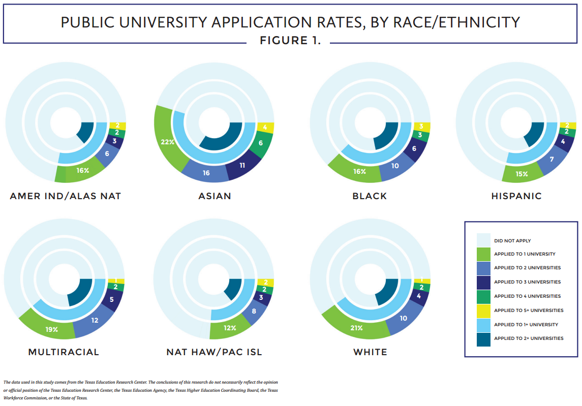 Pequeños gráficos circulares de muestra que representan las tasas de solicitud de universidades públicas por raza y etnia